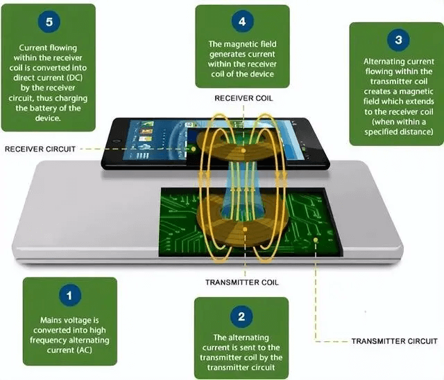 what is wireless charging