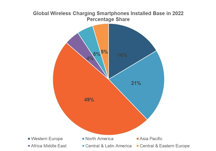 global wireless charger market